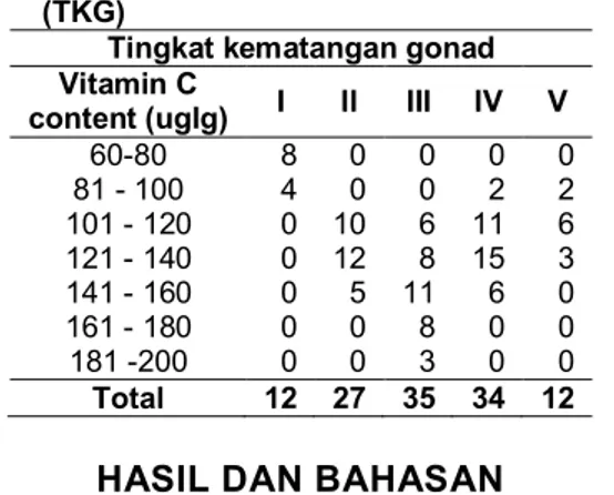 Tabel 1. Distribusi  kandungan  vitamin  C  ovarium  pada  setiap  Tingkat  Kematangan  Gonad  (TKG)  