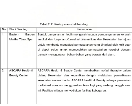 Tabel 2.11 Kesimpulan studi banding 