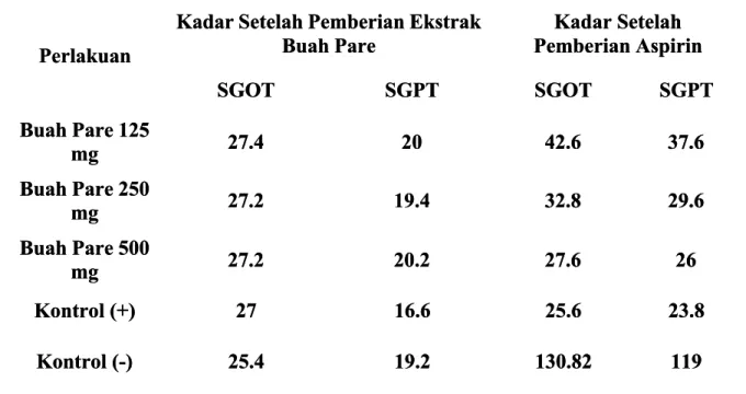 Tabel Rata-Rata SGOT &amp; SGPT Sebelum Dan 