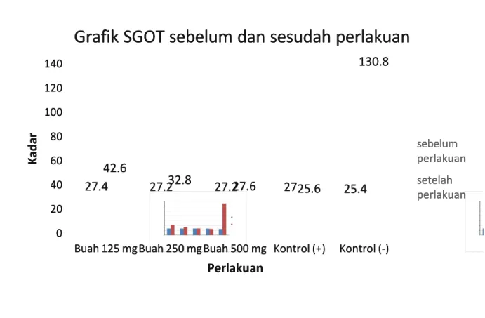 Grafik SGOT sebelum dan sesudah perlakuanGrafik SGOT sebelum dan sesudah perlakuan