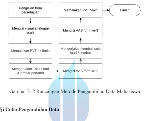 Gambar 3. 2 Rancangan Metode Pengambilan Data Mahasiswa 