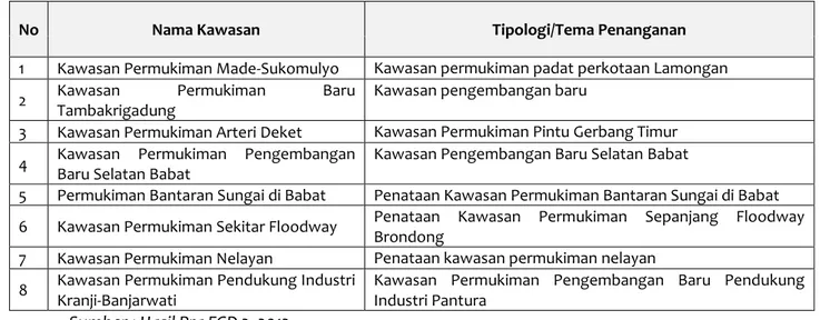 Tabel 5. 4 Kelompok Kawasan Permukiman Kabupaten Lamongan 