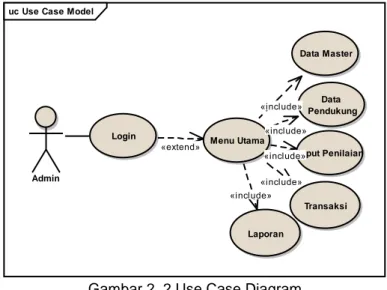Gambar 2. 2 Use Case Diagram 