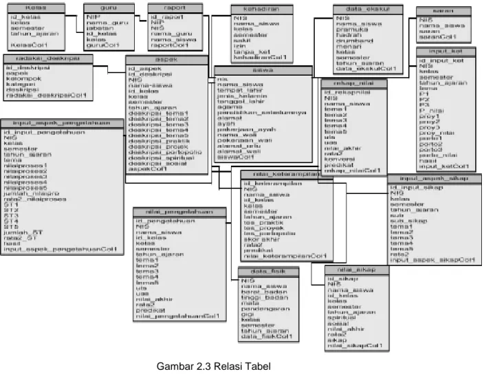 Gambar 2.3 Relasi Tabel  Model Arsitektur Sistem Aplikasi disajikan pada gambar 2.4: 