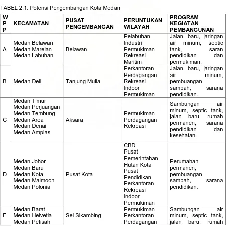 TABEL 2.1. Potensi Pengembangan Kota Medan 