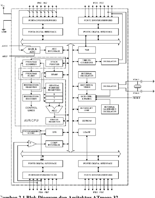 Gambar 2.1 Blok Diagram dan Arsitektur ATmega 32 