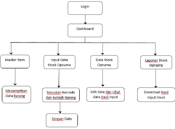 Gambar 10.  Diagram aplikasi alat rekam data stock opname berbasis Single Board Computer 
