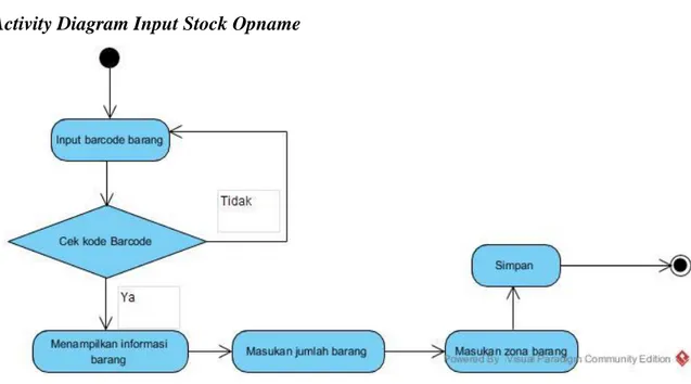 Gambar 7. Activity DiagramIinput Stock Opname 