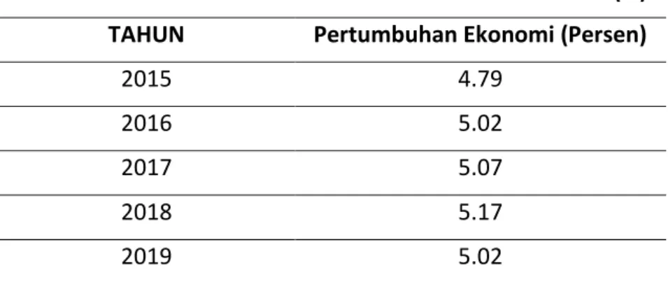 Tabel 1. Pertumbuhan Ekonomi Indonesia tahun 2015-2019 (%)  TAHUN  Pertumbuhan Ekonomi (Persen) 