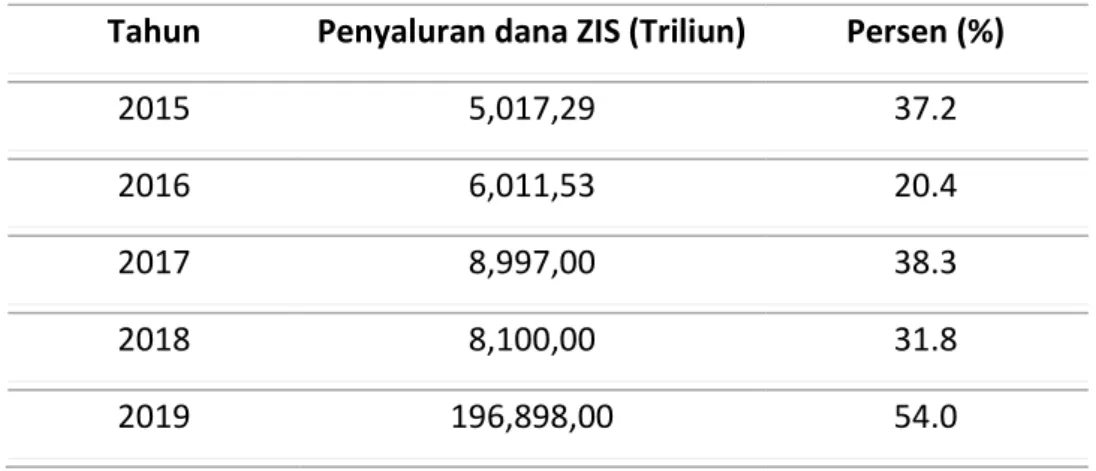 Tabel 2. Penyaluran Dana ZIS di Indonesia Tahun 2015-2019  Tahun  Penyaluran dana ZIS (Triliun)  Persen (%) 