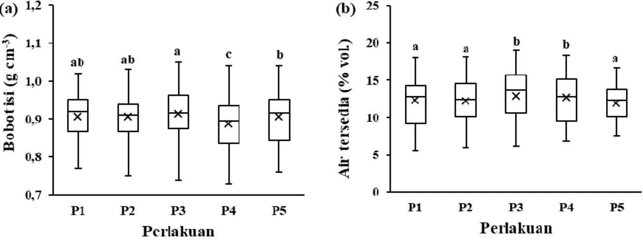 Gambar 4.  Box-whiskers  plot  pengaruh  perlakuan  terhadap  bobot  isi  (a)  dan  air  tersedia  (b)  di  lokasi  penelitian