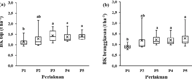 Gambar  5.  Box-whiskers  plot  pengaruh  perlakuan  terhadap  berat  kering  biji  (a)  dan  brangkasan  (b)  di  lokasi  penelitian