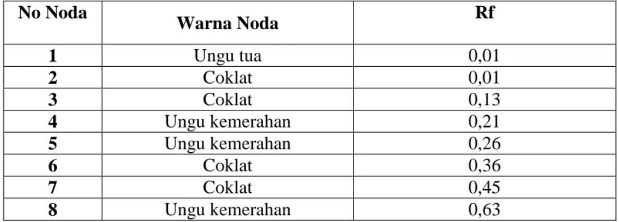 Tabel 6 Hasil Perhitungan Rf Minyak Atsiri Daun Sirih Hijau (Piper betle L.)   No Noda  Warna Noda  Rf  1  Ungu tua  0,01  2  Coklat  0,01  3  Coklat  0,13  4  Ungu kemerahan  0,21  5  Ungu kemerahan  0,26  6  Coklat  0,36 2 1 3 4 5 6 7 8 