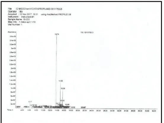 Gambar  4.4    Kromatogram  Hasil  Kromatografi  Gas  Minyak  atsiri  Daun  Sirih Hijau (Piper betle L.)  