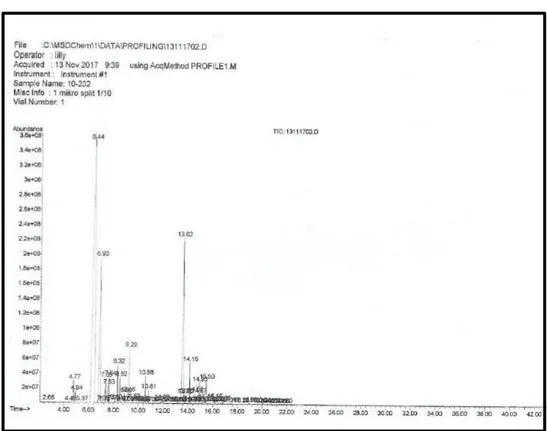 Gambar  4.5    Kromatogram  Hasil  Kromatografi  Gas  Minyak  atsiri  Daun  Sirih Merah (Piper crocatum Ruiz &amp; Pav.) 