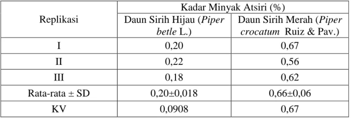 Tabel  10 Kadar Minyak  Atsiri Daun Sirih  Hijau (Piper betle  L.) dan Daun Sirih  Merah (Piper crocatum Ruiz &amp; Pav.) 
