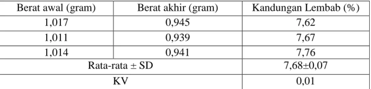 Tabel 1 Penetapan Kandungan Lembab Daun Sirih Hijau (Piper betle L.)   Berat awal (gram)  Berat akhir (gram)  Kandungan Lembab (%) 