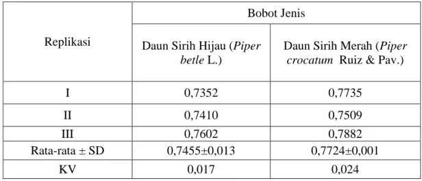 Tabel  4  Hasil  Pengamatan  Bobot  Jenis  Minyak  Atsiri  Daun  Sirih  Hijau  (Piper  betle L.) dan Daun Sirih Merah (Piper crocatum Ruiz &amp; Pav.) 