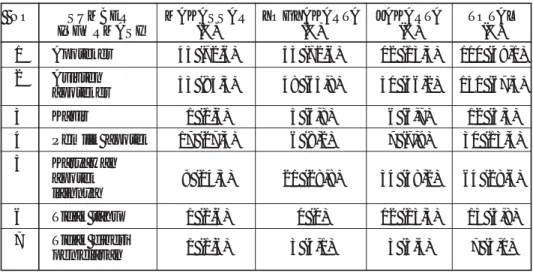 Tabel 4. Komponen apotek ideal menurut apoteker di kota Makassar (I), Yogyakarta (II) dan Jakarta (III) (N = 66)