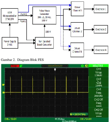 Gambar 4. Grafik keluaran rangkaian amplitude regulator 05010015000,6 1,2 1,8 2,43 3,6 4,2 4,8Tegangan Keluaran (V)Tegangan Masukan (V)Tegangan Keluaran Amplitude Regulator 