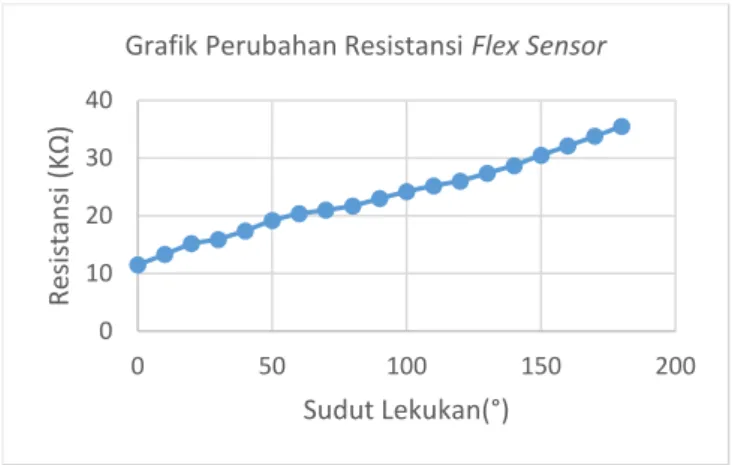 Gambar 5. Grafik perubahan resistansi flex sensor 010203040050100 150 200Resistansi (KΩ)Sudut Lekukan(°)Grafik Perubahan Resistansi Flex Sensor