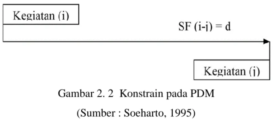 Gambar 2. 2  Konstrain pada PDM  (Sumber : Soeharto, 1995) 