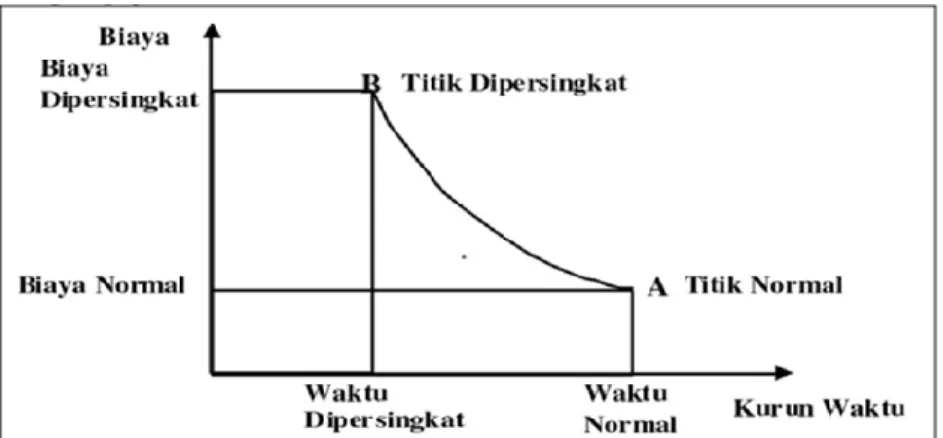 Gambar 2. 4 Grafik hubungan waktu-biaya normal dan dipersingkat untuk satu kegiatan  (Sumber: Soeharto, 1995) 