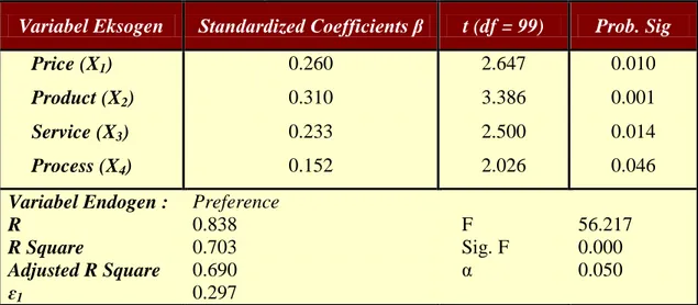 Tabel  5.  Hasil  Koefisien  Jalur  Pengaruh  Tidak  Langsung  Dimensi  Harga,  Produk,  Pelayanan dan Proses (X 1,  X 2,  X 3,  X 4,  Y) terhadap Permintaan (Z) melalui Preferensi (Y)