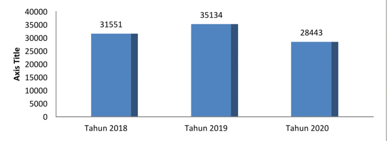 Gambar 5.2 Perkembangan Data Kunjungan Rawat Inap   Tahun 2018 –2020 