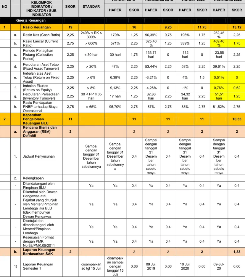 Tabel 5.13  Capaian Indikator BLU Kementerian Keuangan   Tahun 2020  NO     SUB ASPEK / KELOMPOK INDIKATOR /  INDIKATOR / SUB  INDIKATOR  SKOR  STANDAR 