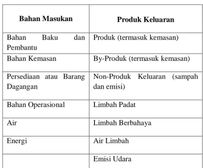 Tabel 1.Keterangan Rinci Akuntansi Lingkungan Fisik 
