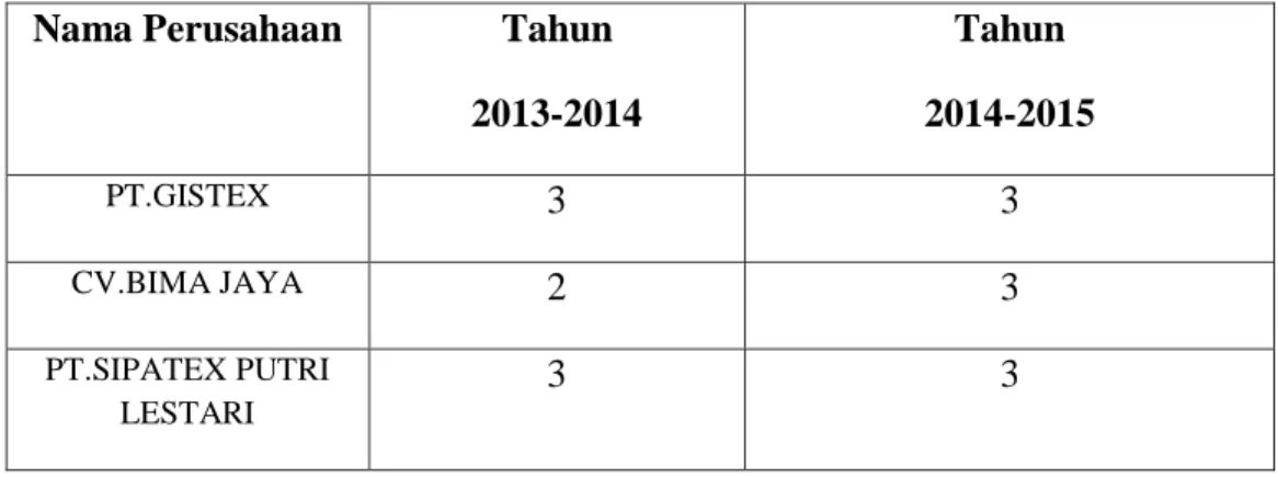 Tabel 3. Hasil Penilaian Kinerja Lingkungan Tahun 2013-2014 dan Tahun 2014-2015  Nama Perusahaan  Tahun  
