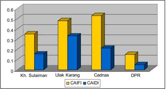 Gambar 12. Grafik Nilai CAIFI dan CAIDI untuk Masing-Masing Feeder 4. Perbandingan Nilai ASAI dan ASUI
