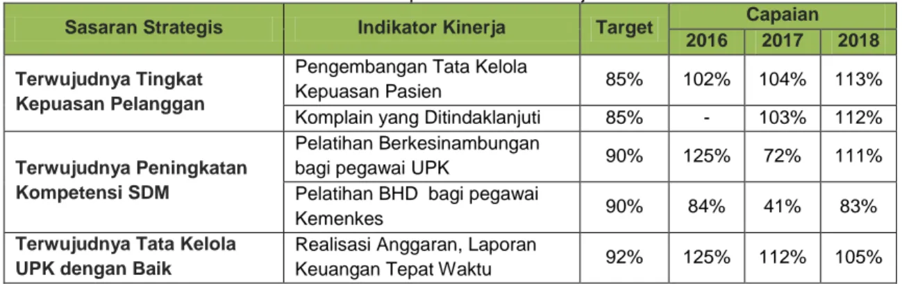 Tabel 2. 2 Capaian Indikator Kinerja 