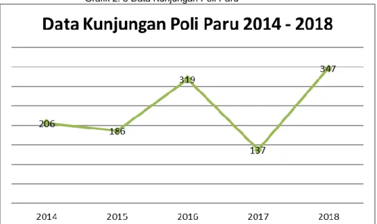 Grafik 2. 5 Data Kunjungan Poli Paru 