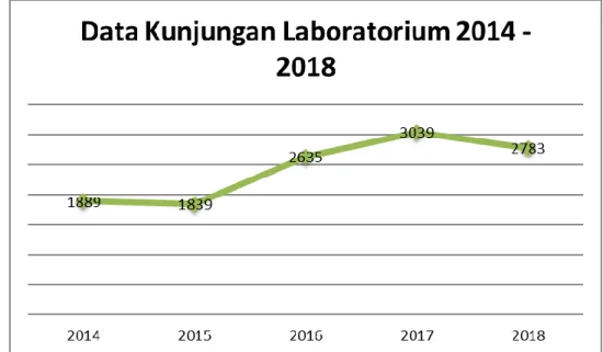 Grafik 2. 11 Data Kunjungan Laboratorium 