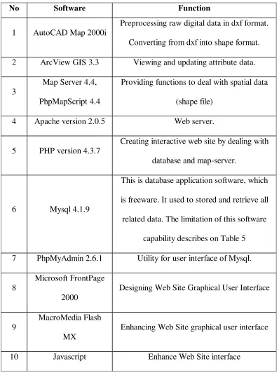 Table 3.4. Software Requirement 