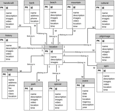 Figure 4.3. Non-spatial Entity Relationship Diagram 