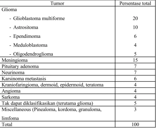 Tabel 1 Neoplasma intrakranial dan Penyakit-penyakit paraneoplastik 2