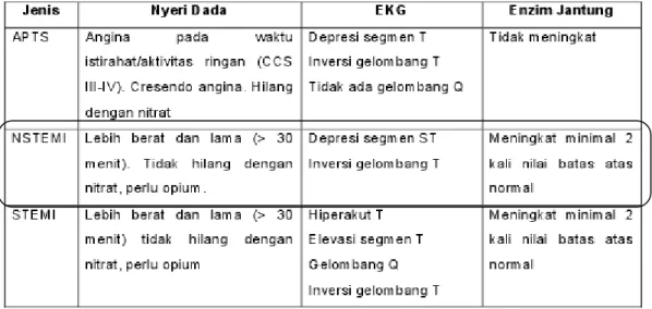 Tabel 1. perbedaan antara angina tak stabil, NSTEMI dan STEMI : 