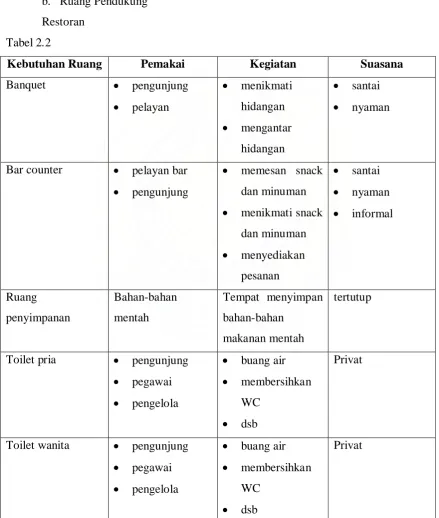 Tabel 2.2 Kebutuhan Ruang 