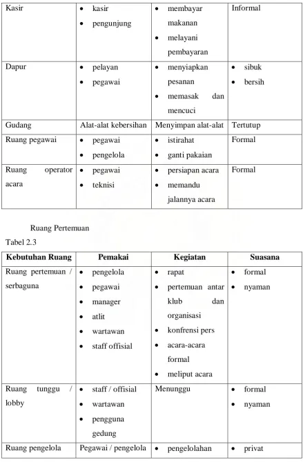 Tabel 2.3 Kebutuhan Ruang 