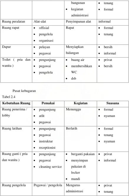 Tabel 2.4 Kebutuhan Ruang 