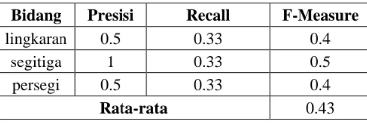 Tabel 3 Nilai f-measure dari tabel 2 
