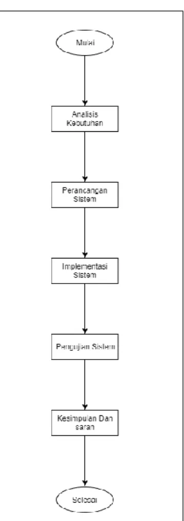 Gambar 1. Contoh Model Waterfall 