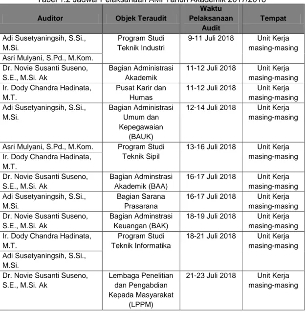 Tabel 1.2 Jadwal Pelaksanaan AMI Tahun Akademik 2017/2018 