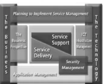 Gambar 3 ITIL
