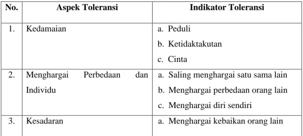 Tabel 1. Aspek Karakter Toleransi 