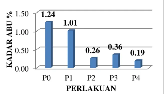 Tabel  1.  Rata-rata Kadar  Abu  Gula  Semut  pada uji BNT       = 0,22  Perlakuan  Rataan (%)  P0  1,24 c  P1  1,01 b  P2  0,26 a  P3  0,36 a  P4  0,19 a 