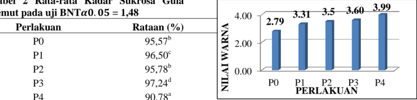 Tabel  2  Rata-rata  Kadar  Sukrosa  Gula  Semut pada uji BNT       = 1,48 